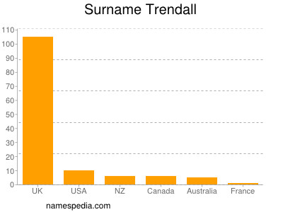 Familiennamen Trendall