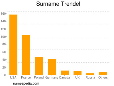 Familiennamen Trendel