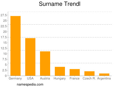 Surname Trendl