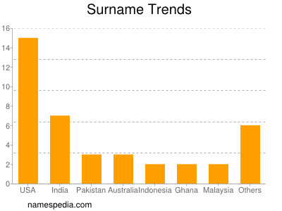 Familiennamen Trends