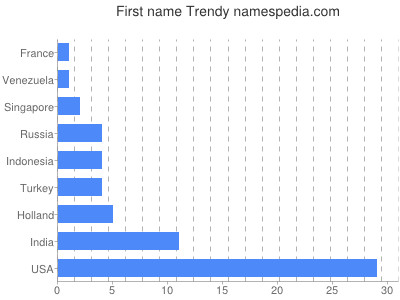 prenom Trendy