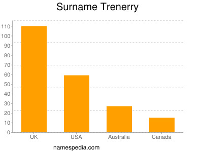 Familiennamen Trenerry