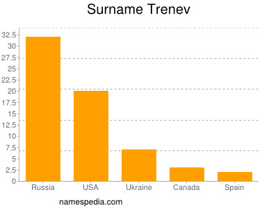 Familiennamen Trenev