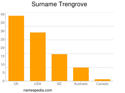 Familiennamen Trengrove