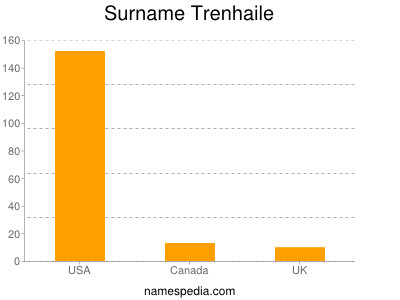 nom Trenhaile