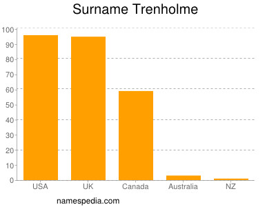 Familiennamen Trenholme