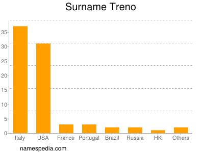 Surname Treno