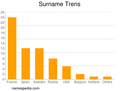 Surname Trens