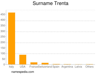 Familiennamen Trenta