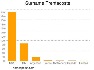 Surname Trentacoste