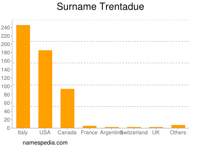 Familiennamen Trentadue