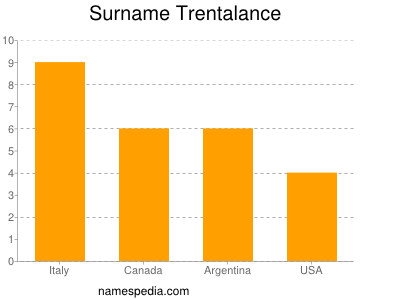 Surname Trentalance