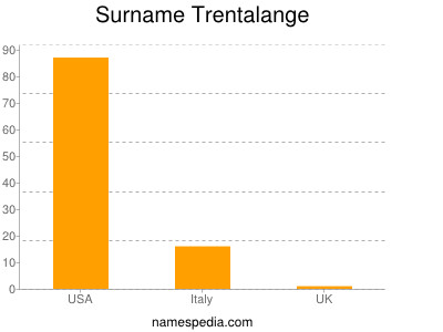 Familiennamen Trentalange