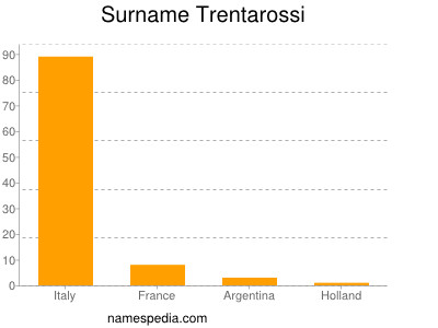 Familiennamen Trentarossi