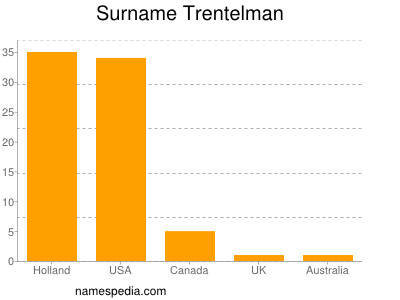Familiennamen Trentelman