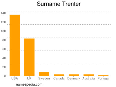 nom Trenter