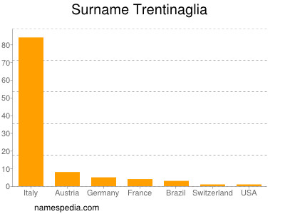 Familiennamen Trentinaglia