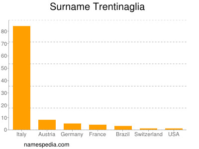 nom Trentinaglia