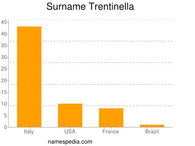 Familiennamen Trentinella