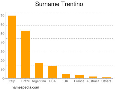 Surname Trentino
