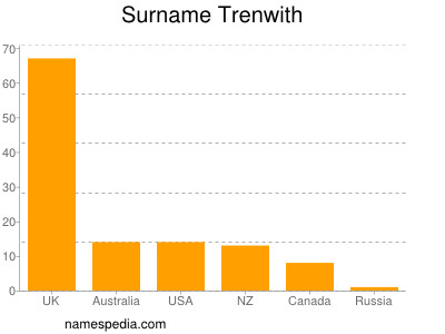 Surname Trenwith