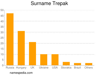 Familiennamen Trepak