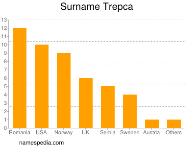 Surname Trepca