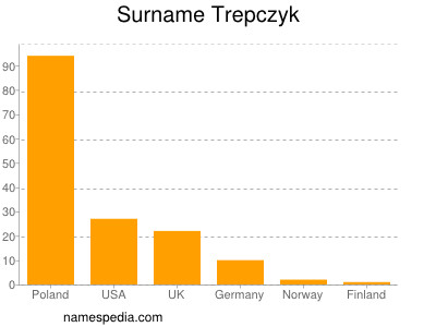 Familiennamen Trepczyk