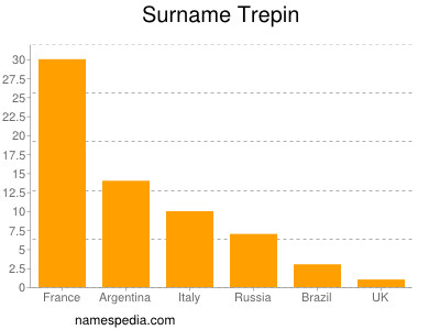 Familiennamen Trepin