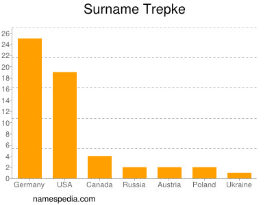 Familiennamen Trepke