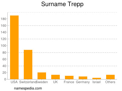 Familiennamen Trepp