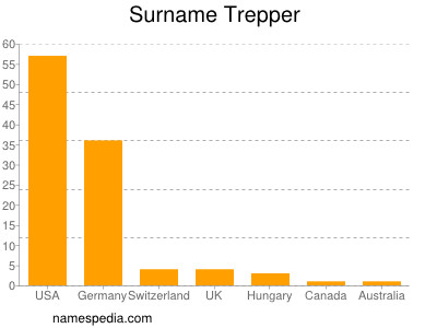 Familiennamen Trepper