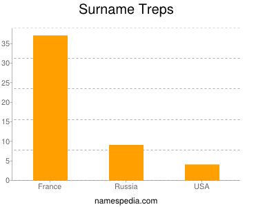 Surname Treps