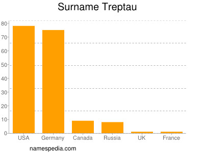 Surname Treptau
