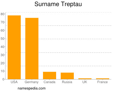 Familiennamen Treptau