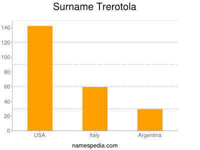 Familiennamen Trerotola