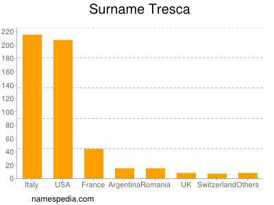 Familiennamen Tresca