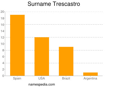 Familiennamen Trescastro