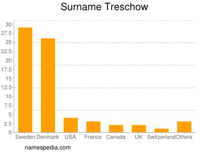 Surname Treschow