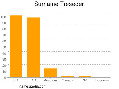 Familiennamen Treseder