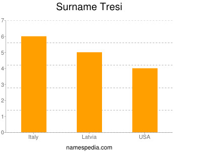 Familiennamen Tresi