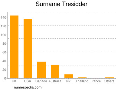 Familiennamen Tresidder