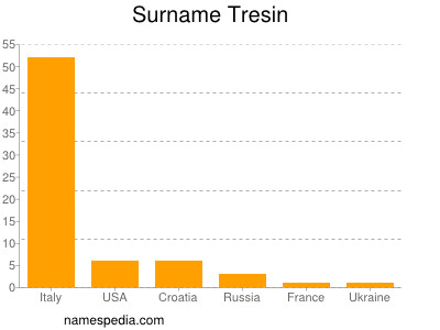 Surname Tresin