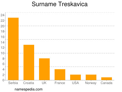 Familiennamen Treskavica