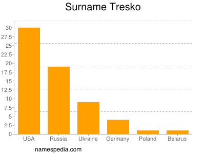 Familiennamen Tresko