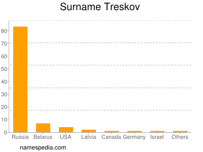 Surname Treskov