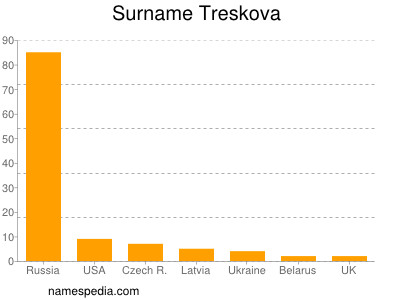 Familiennamen Treskova