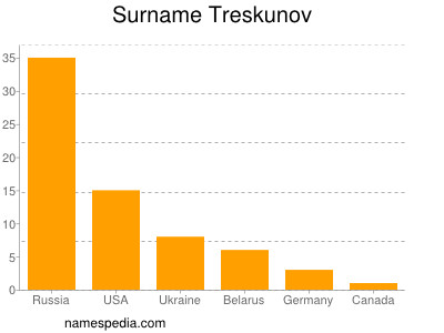 Surname Treskunov