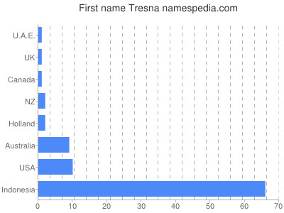 prenom Tresna