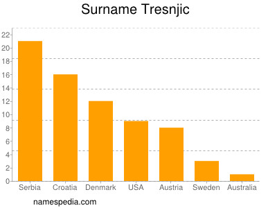 nom Tresnjic